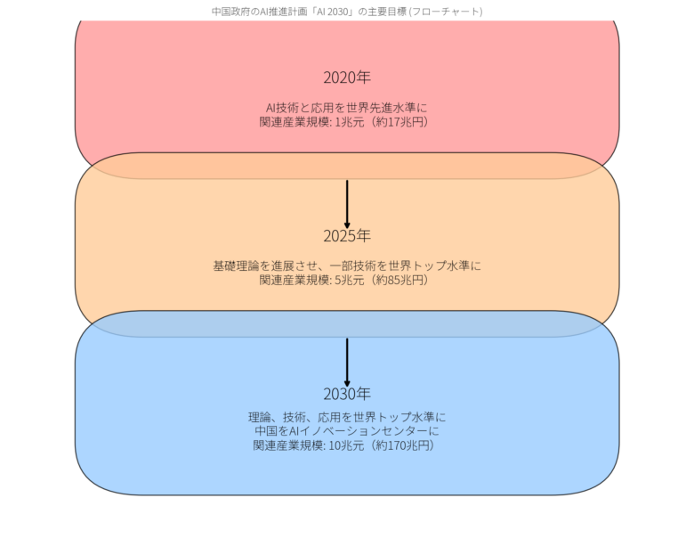 フローチャート　中国　2030年計画